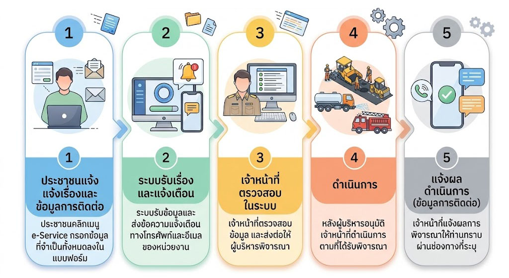 คู่มือใช้งานระบบ e-Service